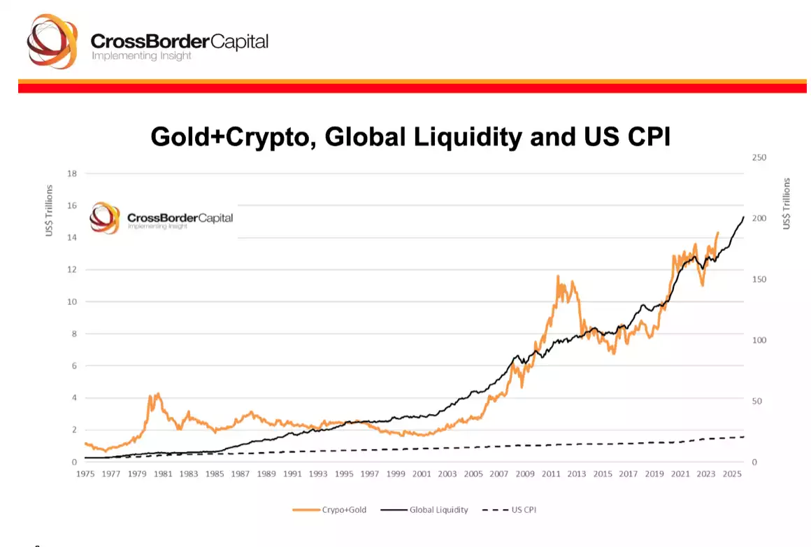 Gold+Crypto, Global Liquidity an U.S. CPI